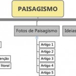 Exemplo de organizaçao do conteúdo web um site sobre paisagismo